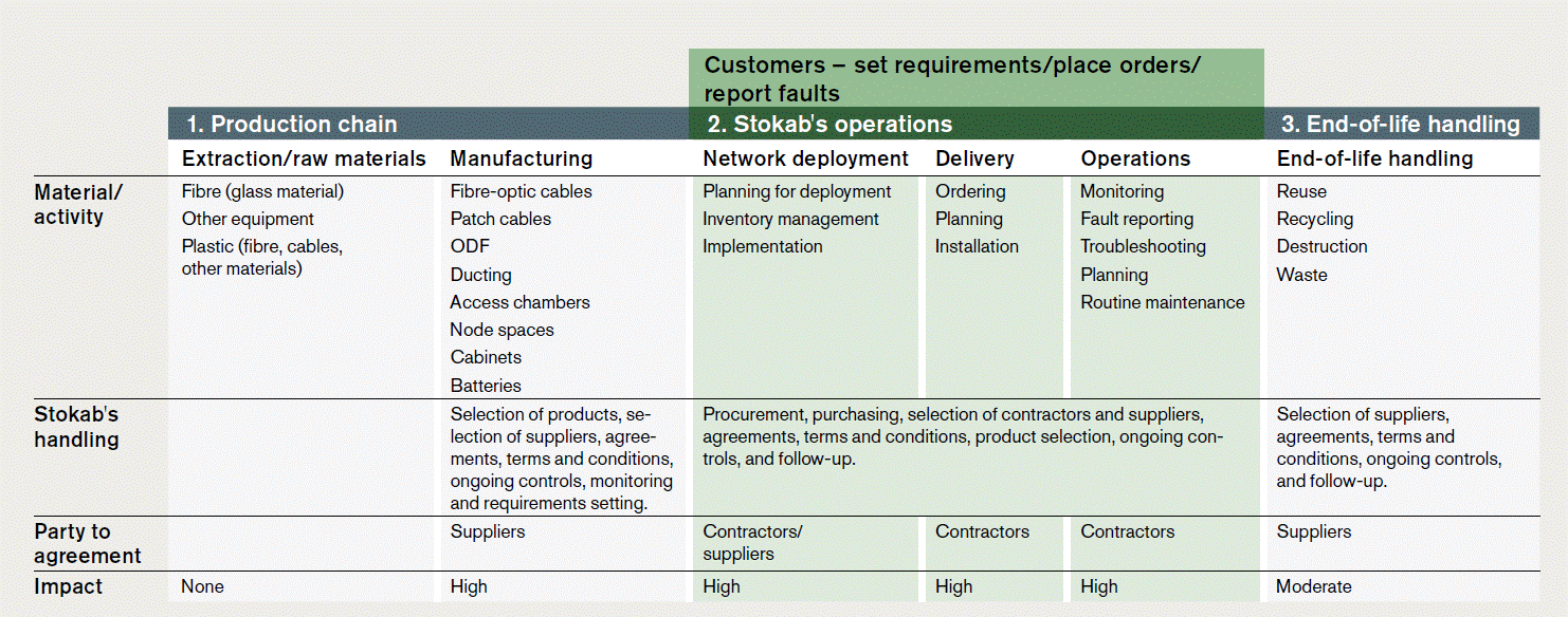 Schematic diagram in table form: Stokab's sustainability chain describes the flow in the business. From raw materials, manufacturing of components and their use, Stokab's handling during the expansion of the fiber network and what happens to the components when they are no longer part of the network.