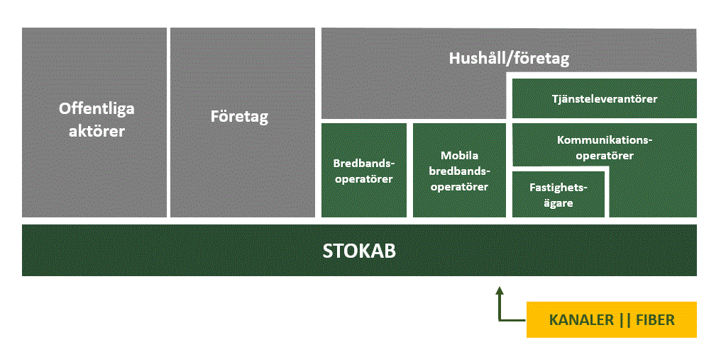 Illustration av Stokab-modellen presenterad i en matrisstruktur