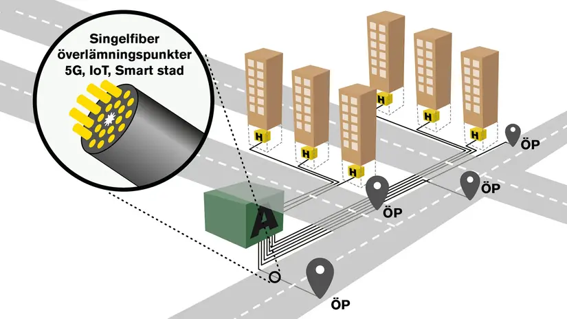 Illustration som beskriver fibernätstrukturen i gaturummet